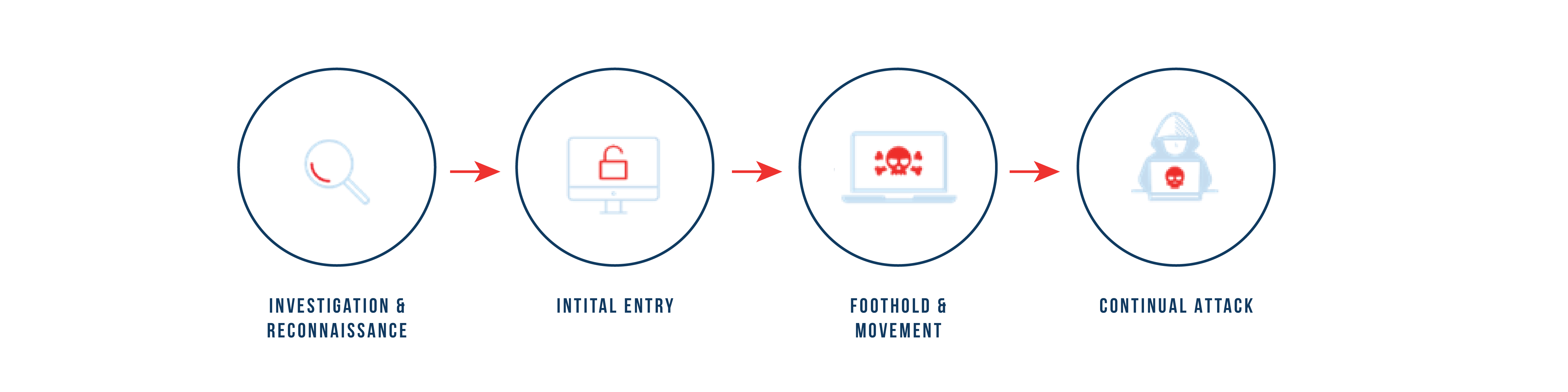 Advanced Persistent Threat, APT Security, APT in Cyber Security