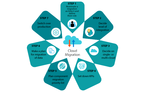 cloud data migration model